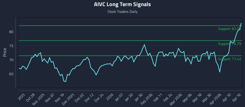AIVC Long Term Analysis for April 16 2026
