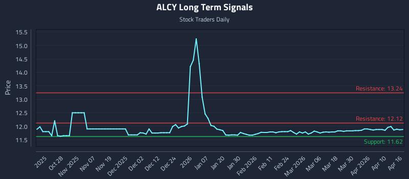 ALCY Long Term Analysis for April 16 2026 ALCY Long Term Analysis for April 16 2026