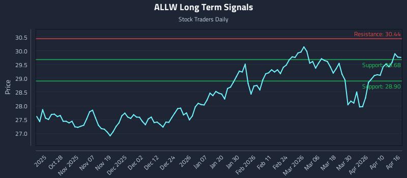 ALLW Long Term Analysis for April 16 2026