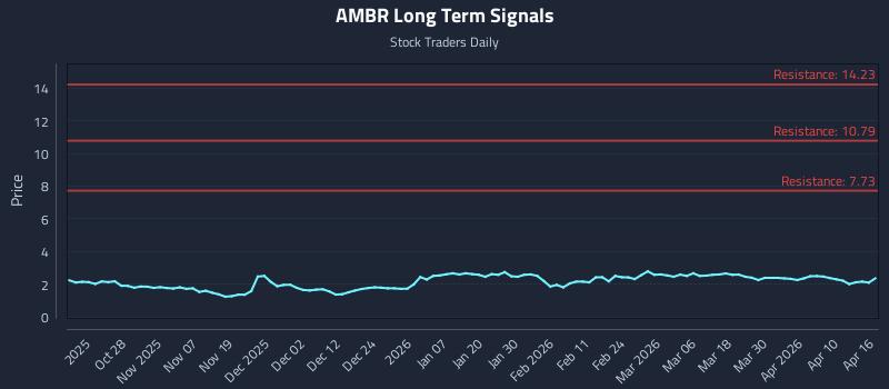 AMBR Long Term Analysis for April 16 2026 AMBR Long Term Analysis for April 16 2026