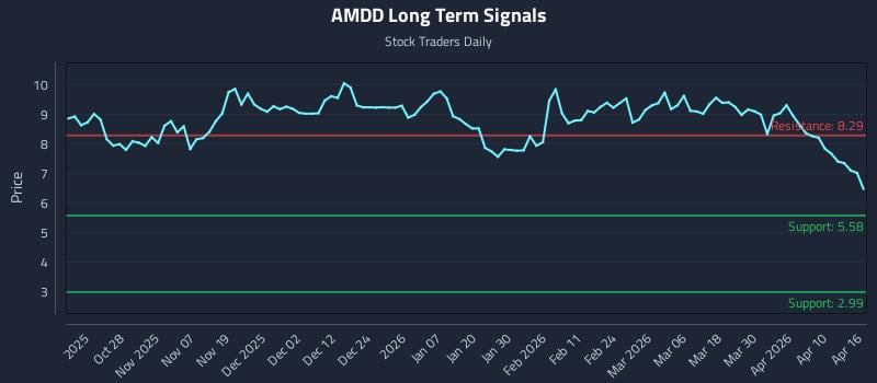 AMDD Long Term Analysis for April 16 2026