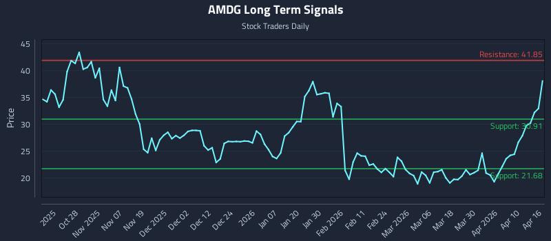 AMDG Long Term Analysis for April 16 2026
