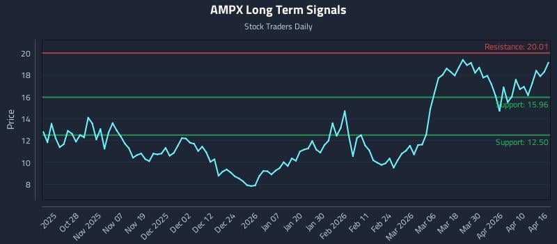 AMPX Long Term Analysis for April 16 2026