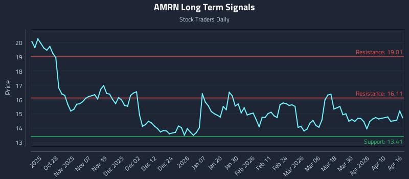 AMRN Long Term Analysis for April 16 2026