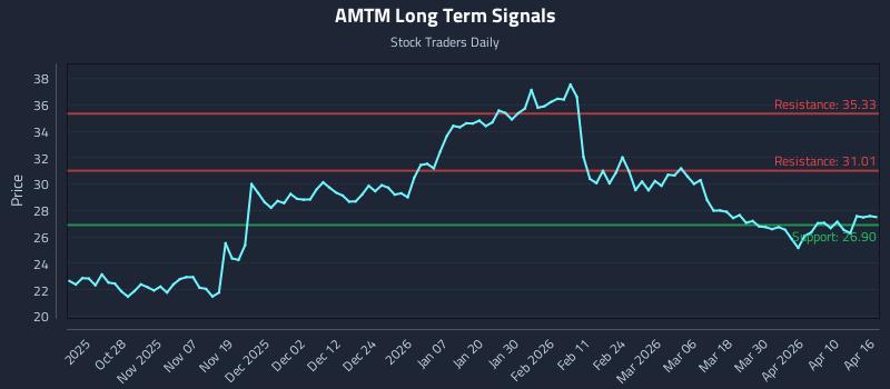 AMTM Long Term Analysis for April 16 2026