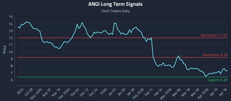 ANGI Long Term Analysis for April 16 2026