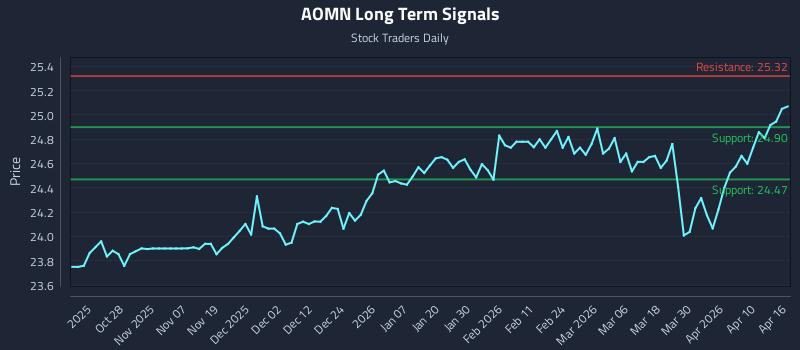 AOMN Long Term Analysis for April 16 2026