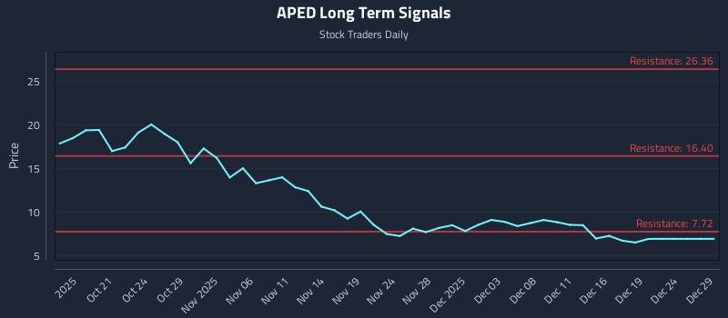 APED Long Term Analysis for April 16 2026