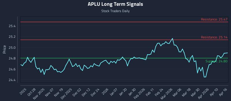 APLU Long Term Analysis for April 16 2026