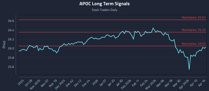 APOC Long Term Analysis for April 16 2026
