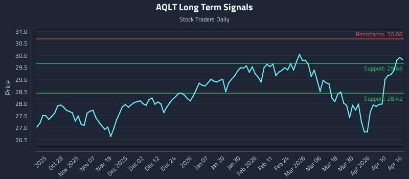 AQLT Long Term Analysis for April 16 2026