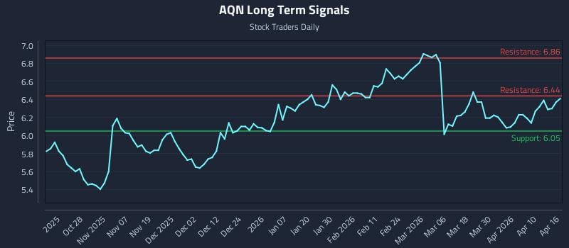 AQN Long Term Analysis for April 16 2026
