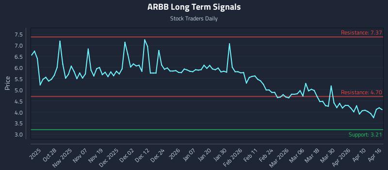 ARBB Long Term Analysis for April 16 2026
