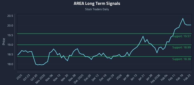 AREA Long Term Analysis for April 16 2026