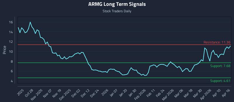 ARMG Long Term Analysis for April 16 2026