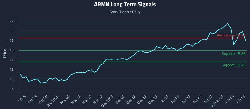 ARMN Long Term Analysis for April 16 2026