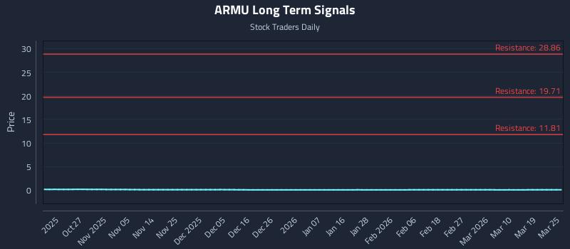 ARMU Long Term Analysis for April 16 2026