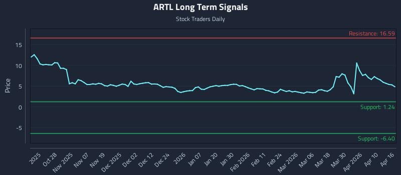 ARTL Long Term Analysis for April 16 2026