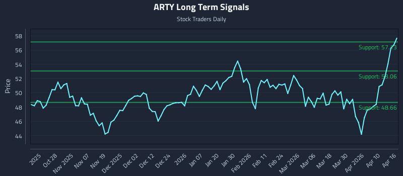 ARTY Long Term Analysis for April 16 2026