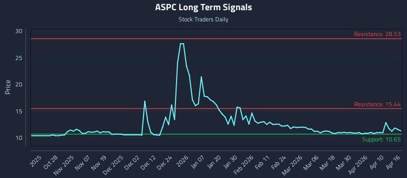ASPC Long Term Analysis for April 16 2026