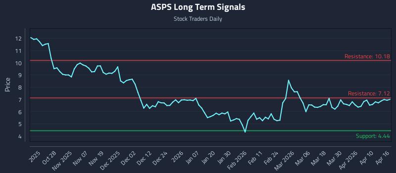 ASPS Long Term Analysis for April 16 2026
