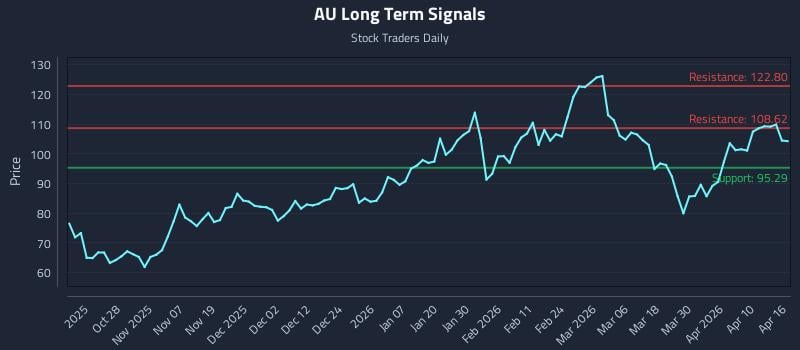 AU Long Term Analysis for April 16 2026