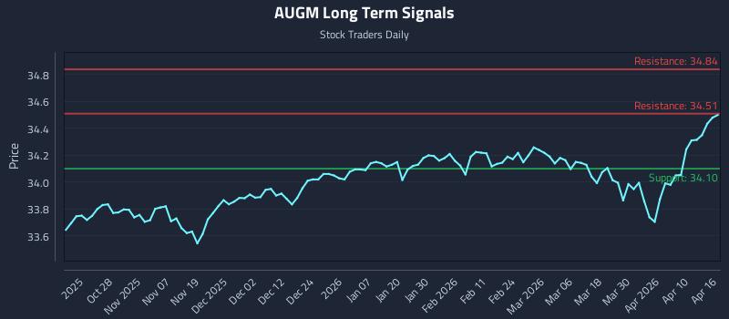 AUGM Long Term Analysis for April 16 2026
