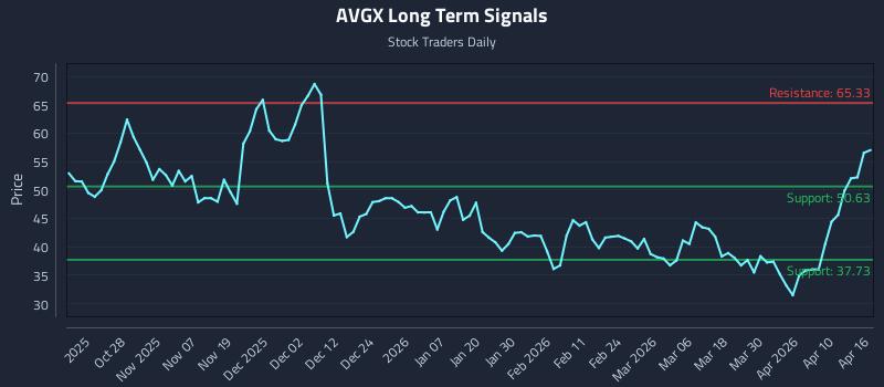 AVGX Long Term Analysis for April 16 2026