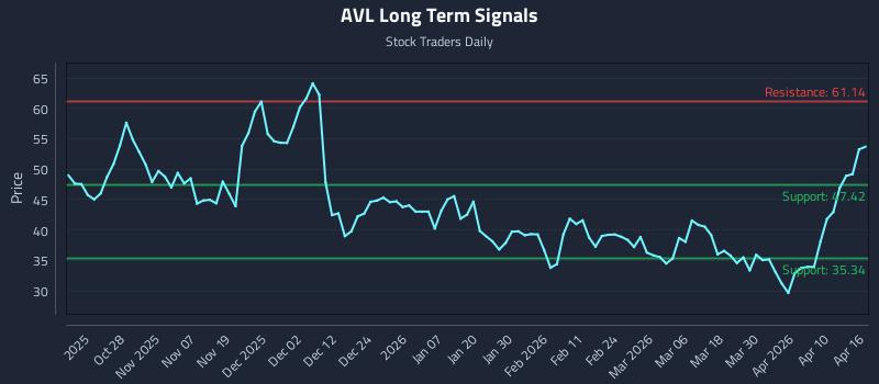 AVL Long Term Analysis for April 16 2026