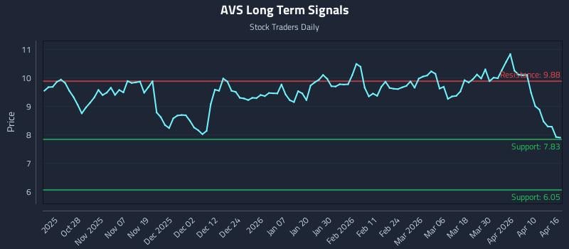 AVS Long Term Analysis for April 16 2026