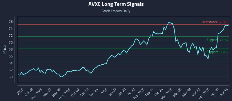AVXC Long Term Analysis for April 16 2026