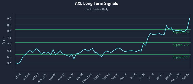 AXL Long Term Analysis for April 16 2026