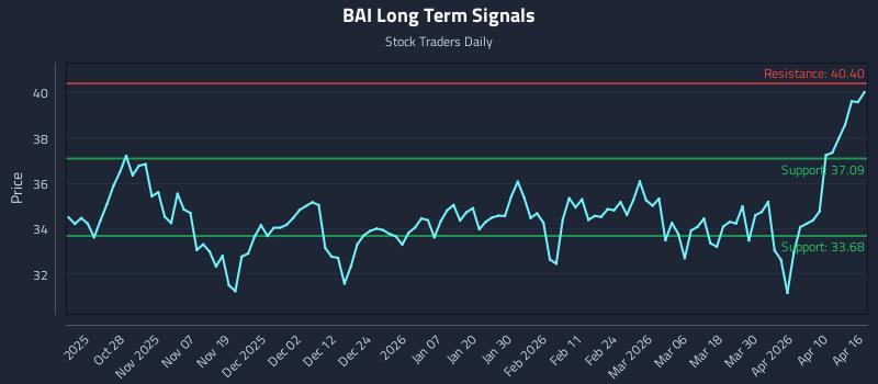 BAI Long Term Analysis for April 16 2026