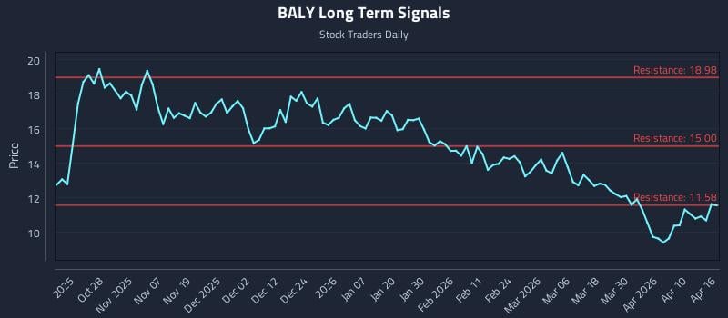 BALY Long Term Analysis for April 16 2026