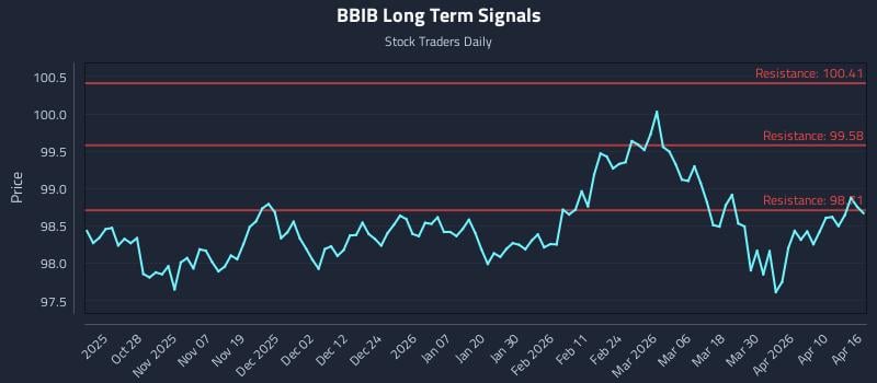 BBIB Long Term Analysis for April 16 2026