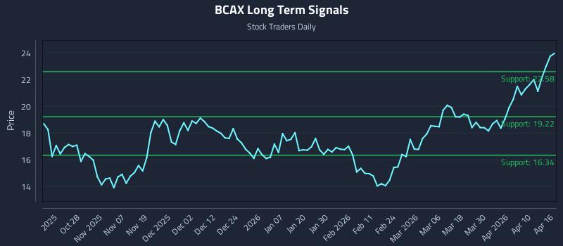 BCAX Long Term Analysis for April 16 2026