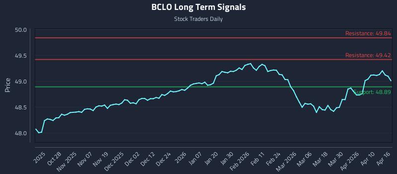 BCLO Long Term Analysis for April 16 2026