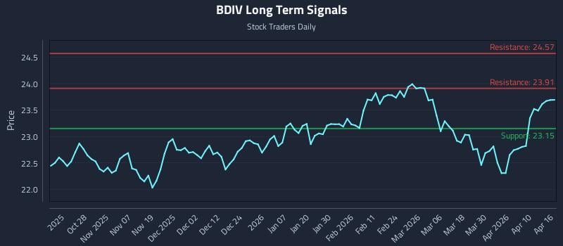 BDIV Long Term Analysis for April 16 2026