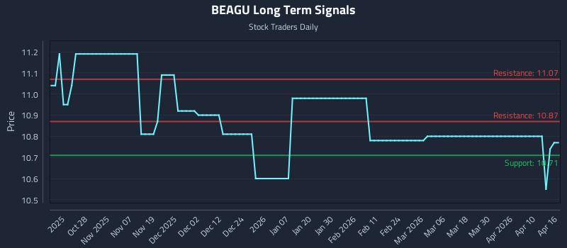 BEAGU Long Term Analysis for April 16 2026