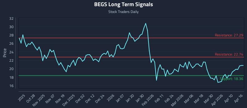 BEGS Long Term Analysis for April 16 2026