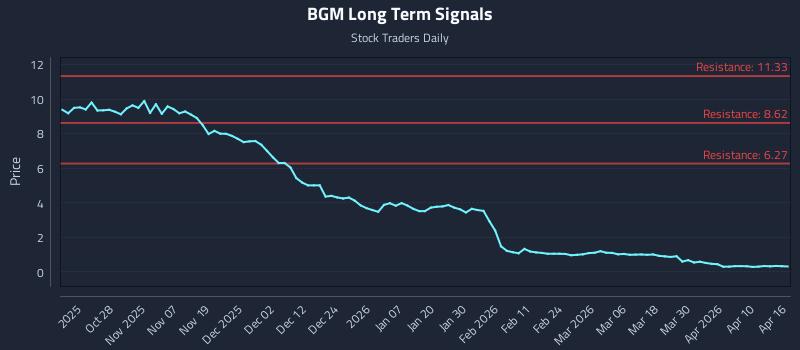 BGM Long Term Analysis for April 16 2026 BGM Long Term Analysis for April 16 2026