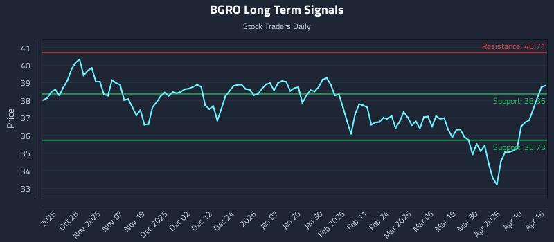 BGRO Long Term Analysis for April 16 2026