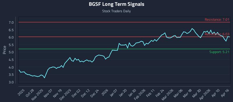 BGSF Long Term Analysis for April 16 2026
