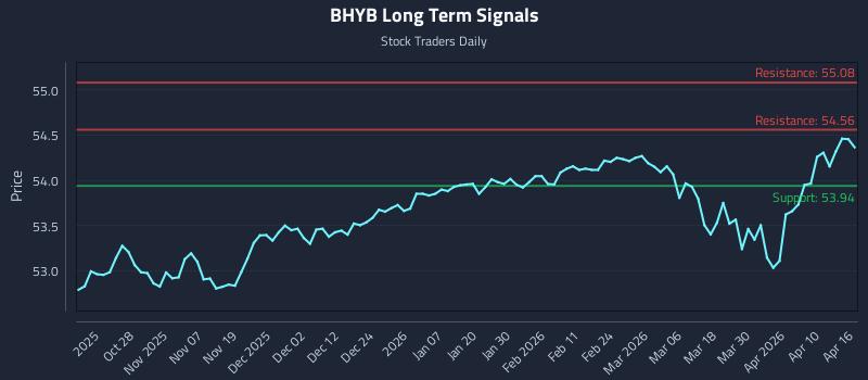 BHYB Long Term Analysis for April 16 2026
