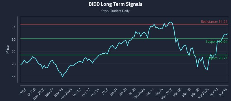 BIDD Long Term Analysis for April 16 2026