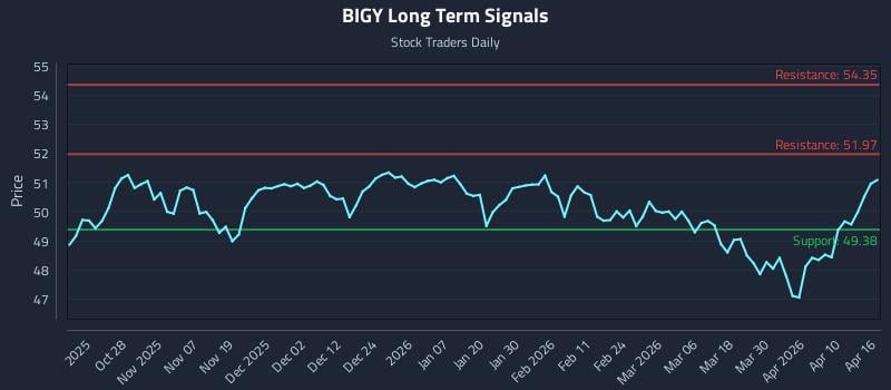 BIGY Long Term Analysis for April 16 2026