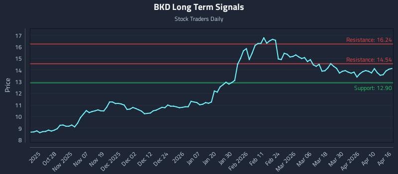 BKD Long Term Analysis for April 16 2026