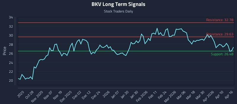 BKV Long Term Analysis for April 16 2026