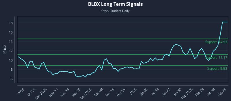 BLBX Long Term Analysis for April 16 2026
