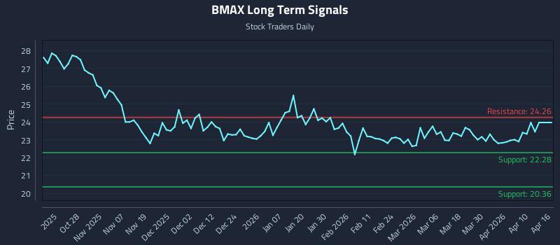 BMAX Long Term Analysis for April 16 2026